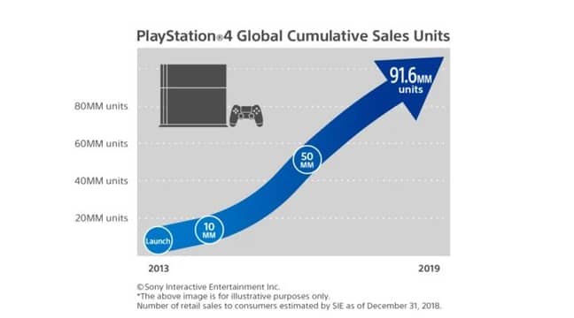 索尼售出了不到9200万PS4控制台。图片来源：索尼