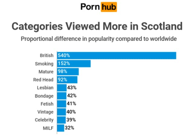 Pornhub Insights提供了令人着迷的看苏格兰色情偏好。信用：Pornhub Insights