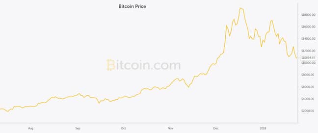 比特币价格今天。来源:Bitcoin.com