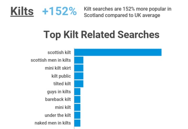 在苏格兰中最受欢迎的Kilt搜索落后。信用：Pornhub Insights